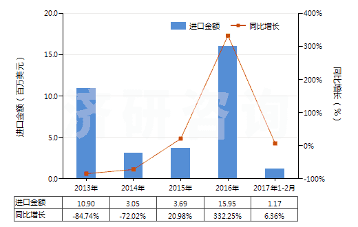 2013-2017年2月中國尿素(HS31021000)進(jìn)口總額及增速統(tǒng)計